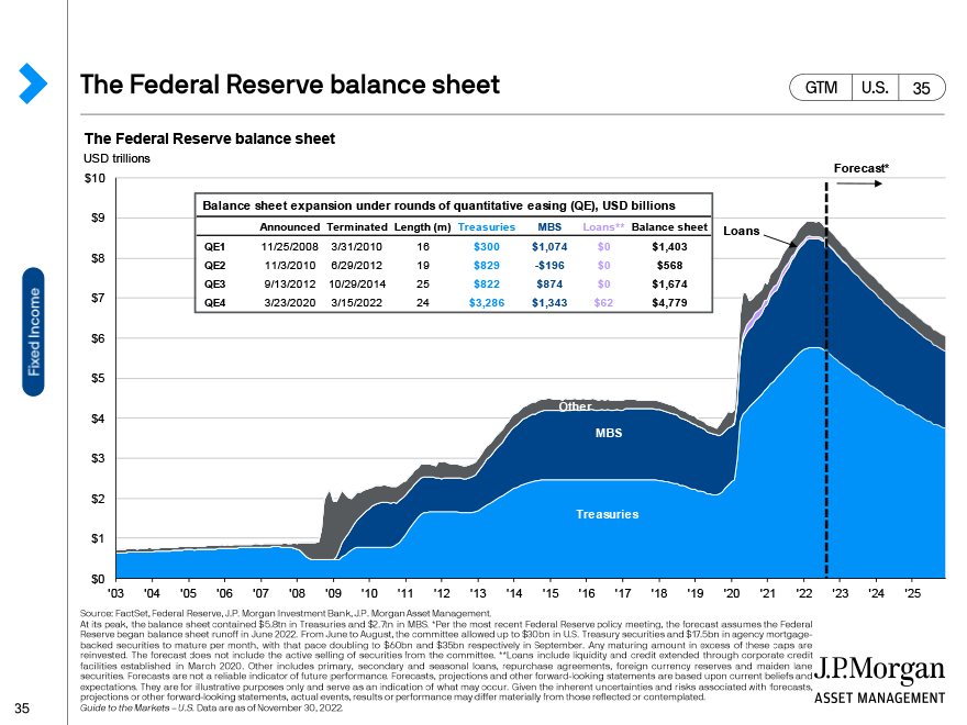 The Federal Reserve balance sheet