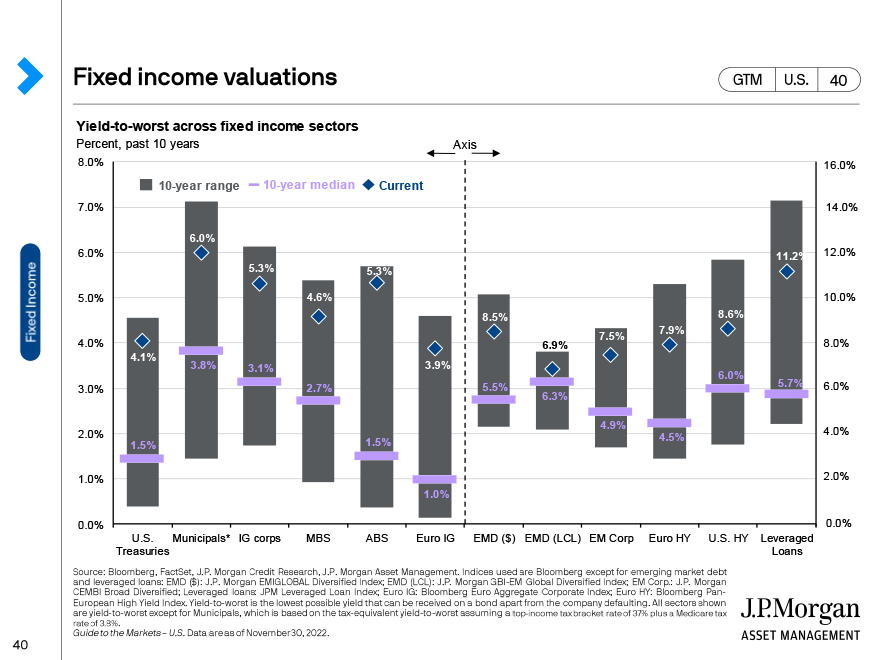 Fixed Income Valuations