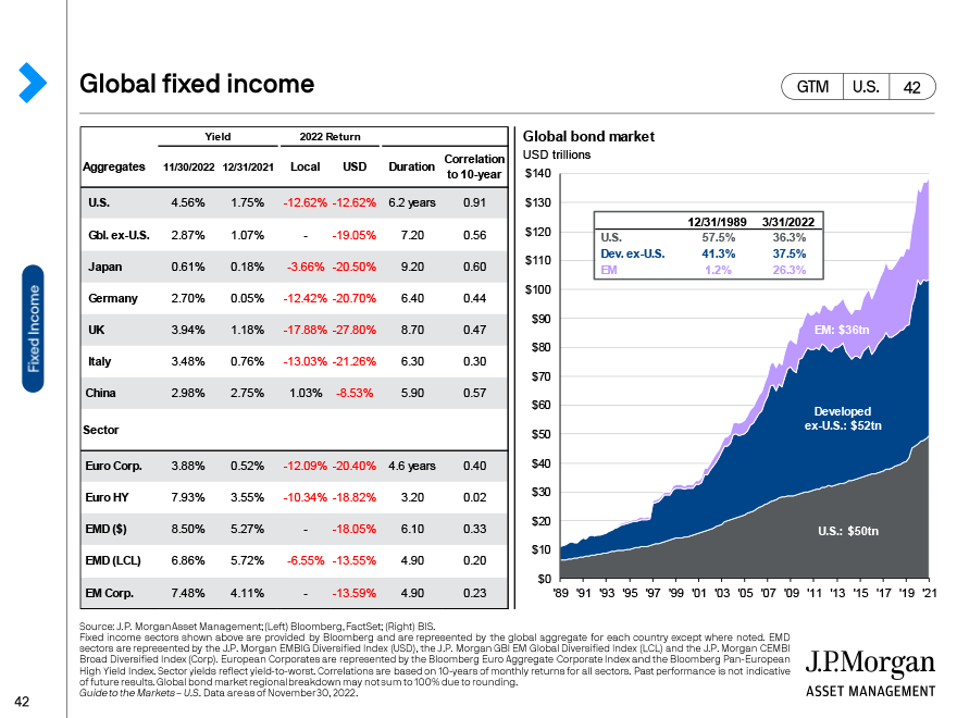 Global fixed income