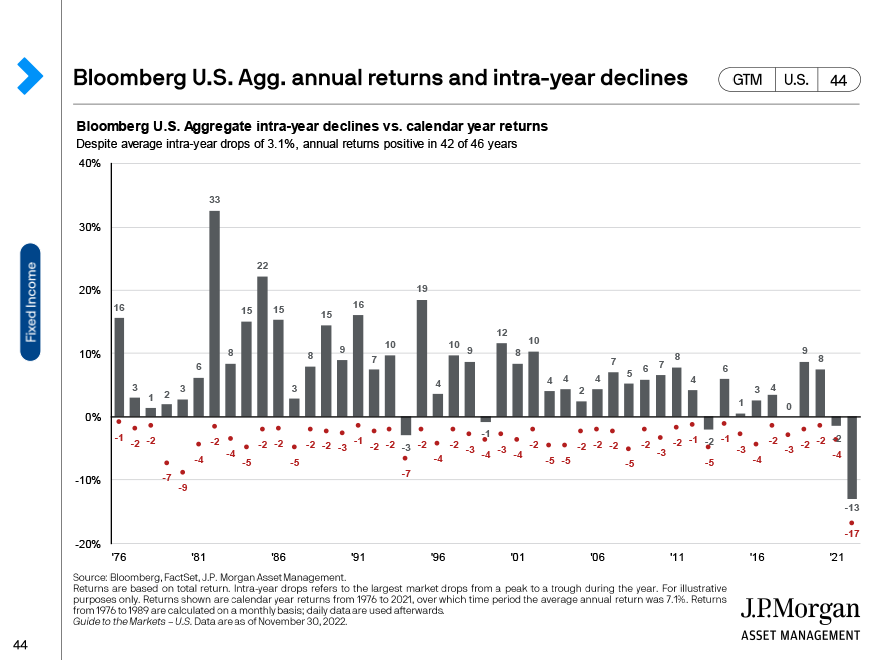 Bloomberg U.S. Agg annual returns and intra-year declines
