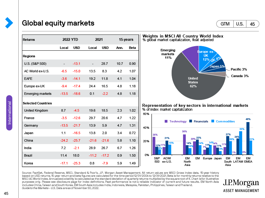 Global equity markets