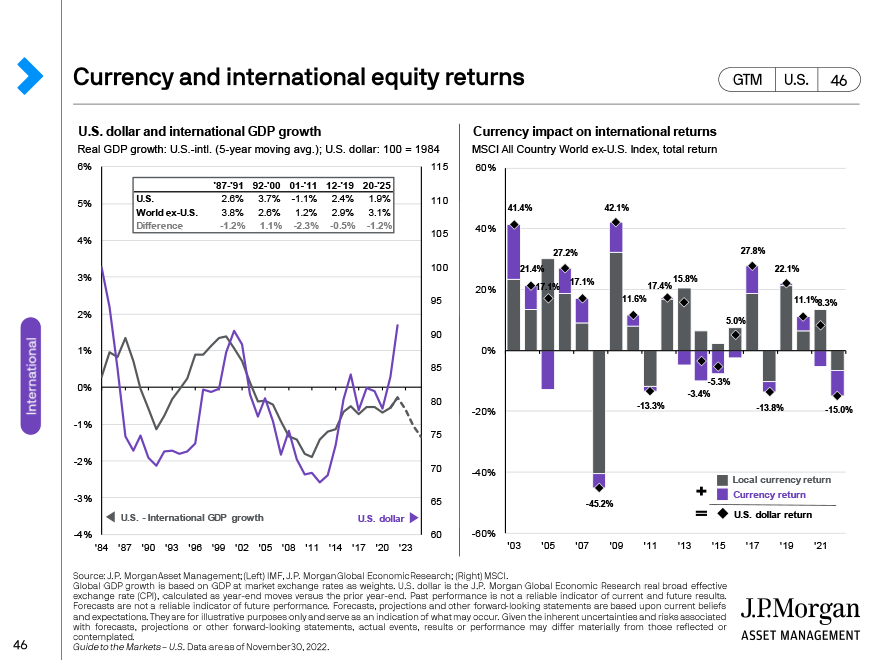 Currency and international equity returns