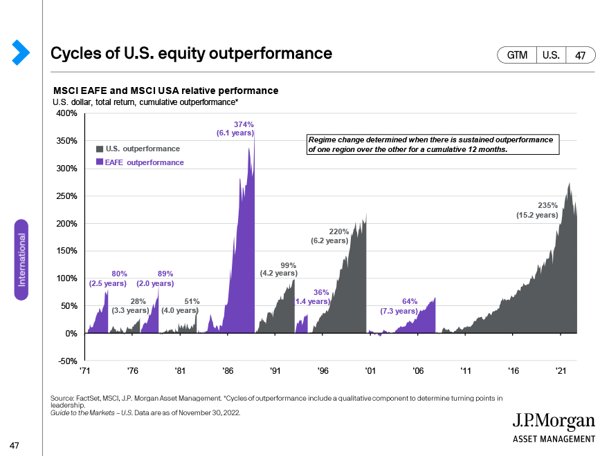 Cycles of U.S. equity outperformance