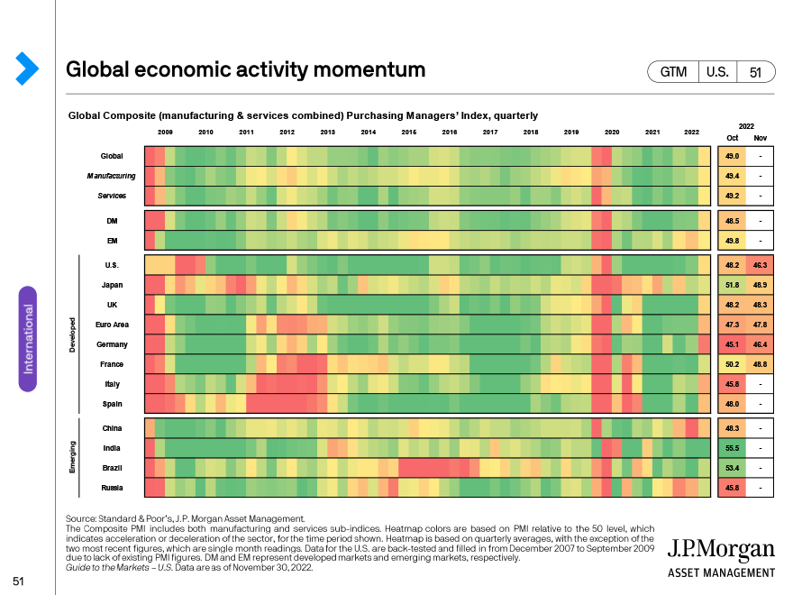 Global economic activity momentum