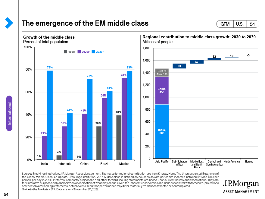 The emergence of the EM middle class