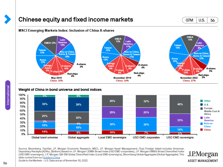 Chinese equity and fixed income markets
