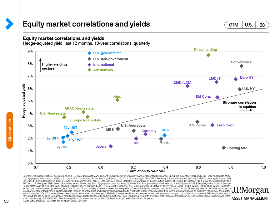 Equity market correlations and yields