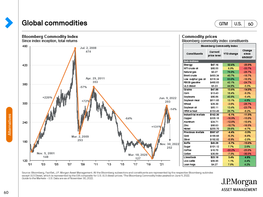Global commodities