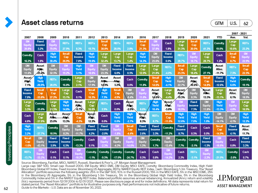Asset class returns