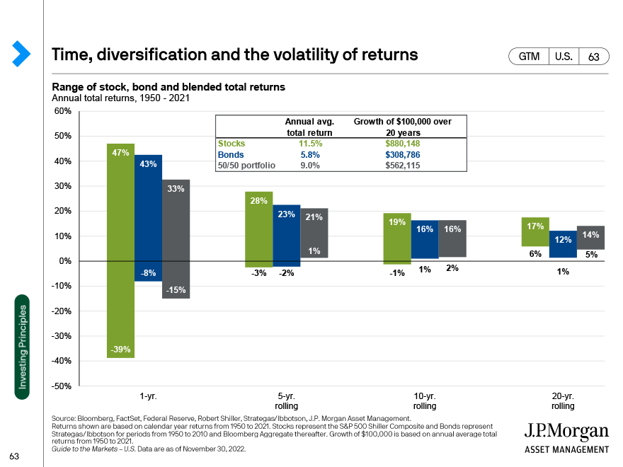 Time, diversification and the volatility of returns