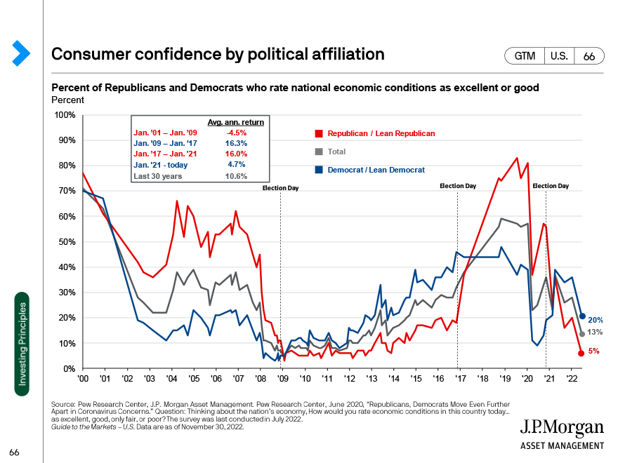 Consumer confidence by political affiliation