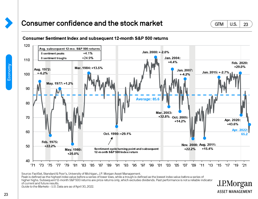 Consumer confidence and the stock market