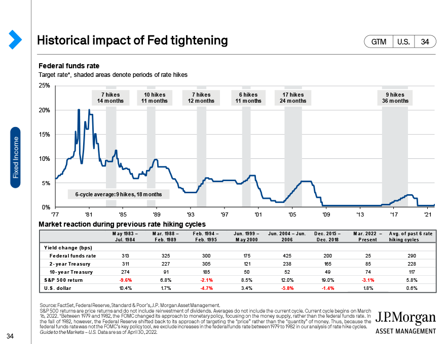 Historical impact of Fed tightening