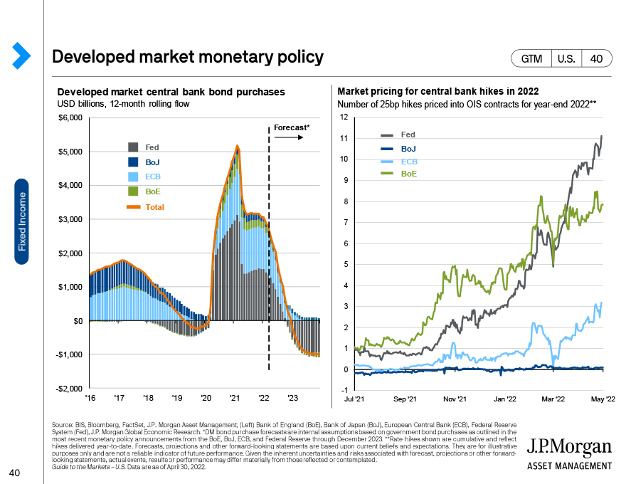 Developed market monetary policy