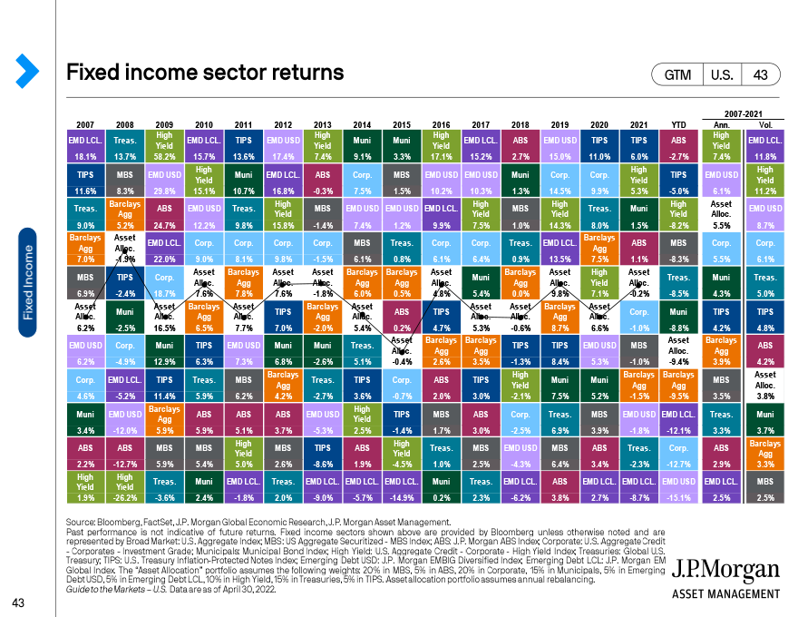 Fixed income sector returns