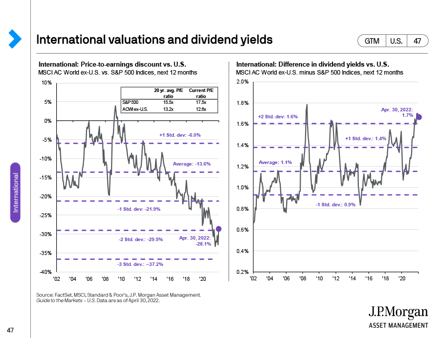 International valuations and dividend yields