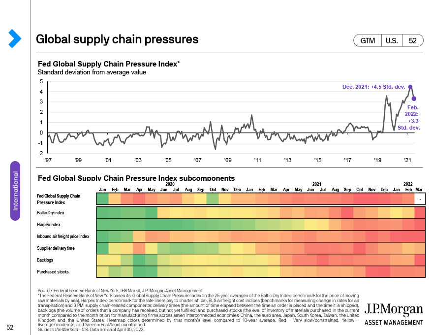 Global supply chain pressures