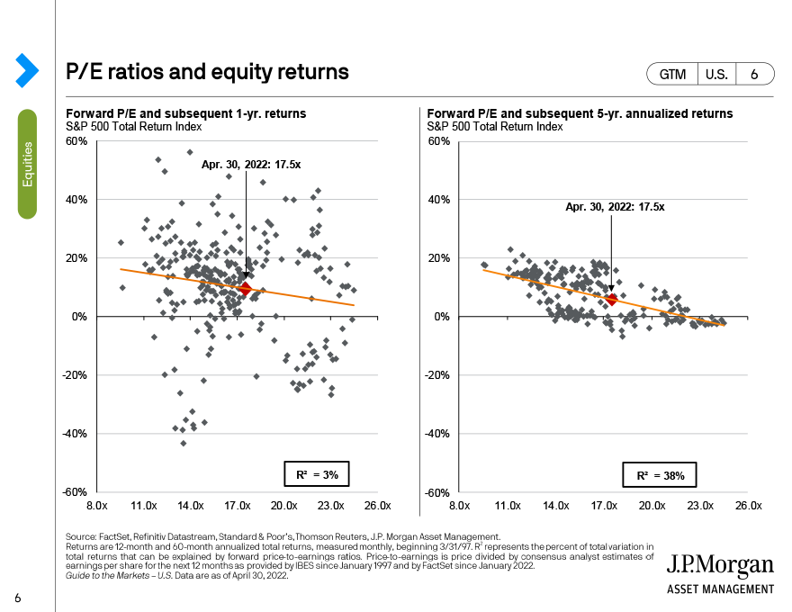 P/E ratios and equity returns