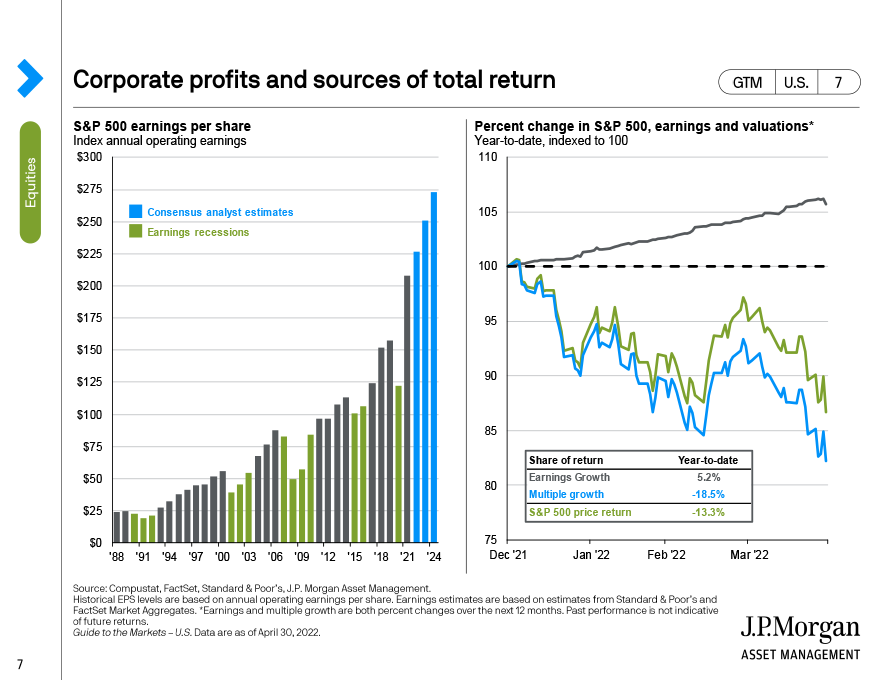 Corporate profits and sources of total return