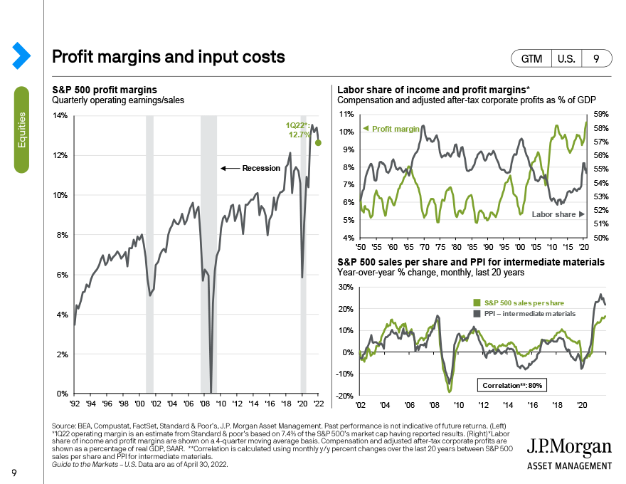 Profit margins and input costs
