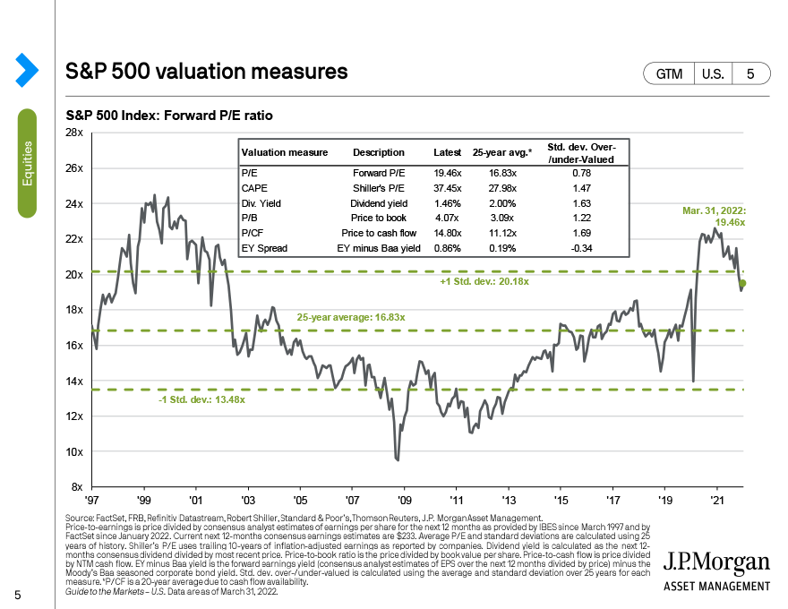 S&P 500 valuation measures