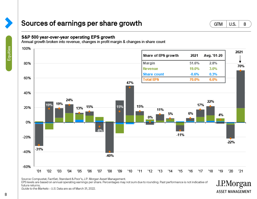 Sources of earnings per share growth