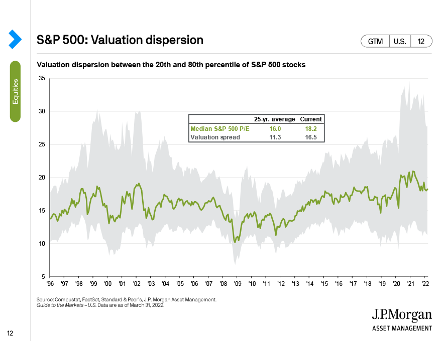 S&P 500: Valuation dispersion