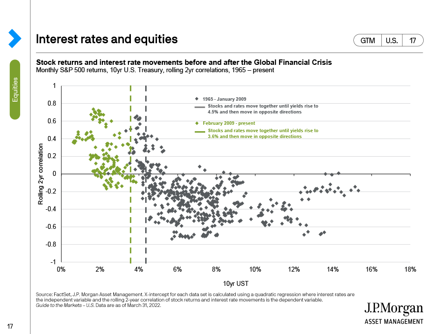Interest rates and equities