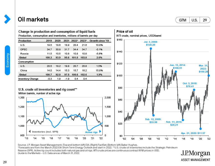Oil markets
