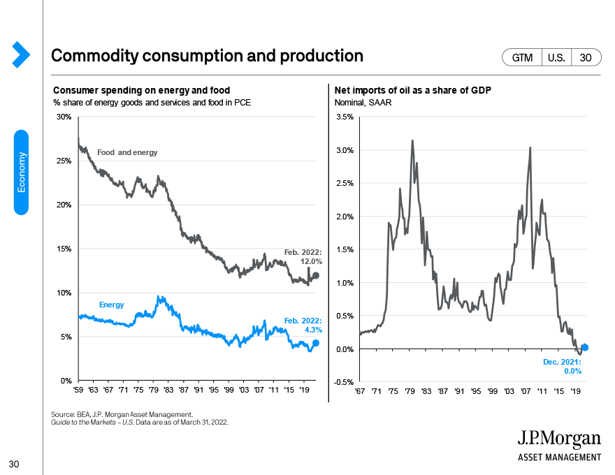 Commodity consumption and production