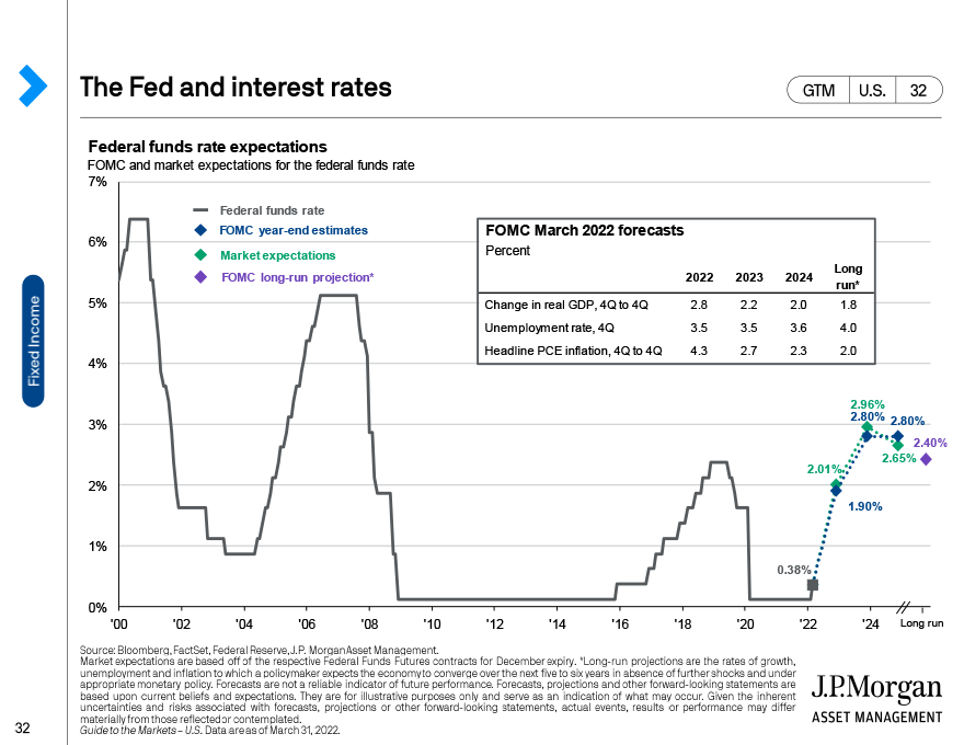 The Fed and interest rates