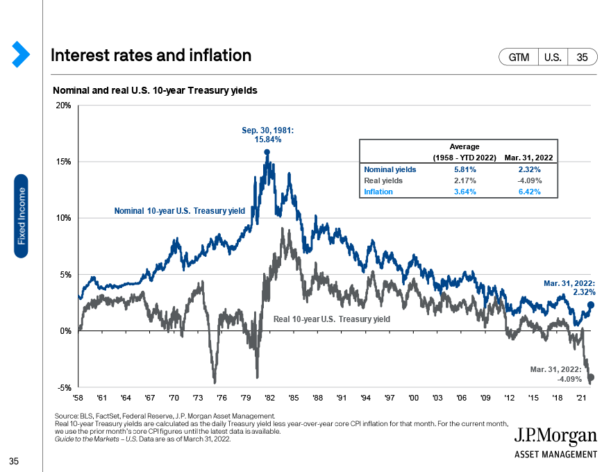 Interest rates and inflation