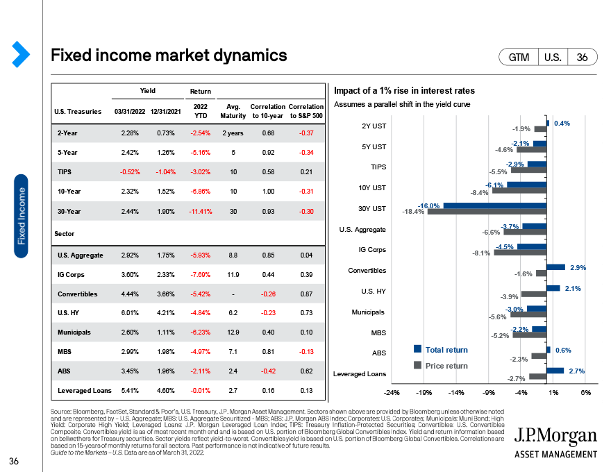 Fixed income market dynamics