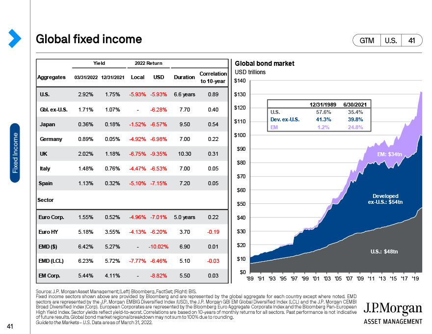 Global fixed income