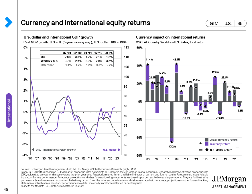 Currency and international equity returns