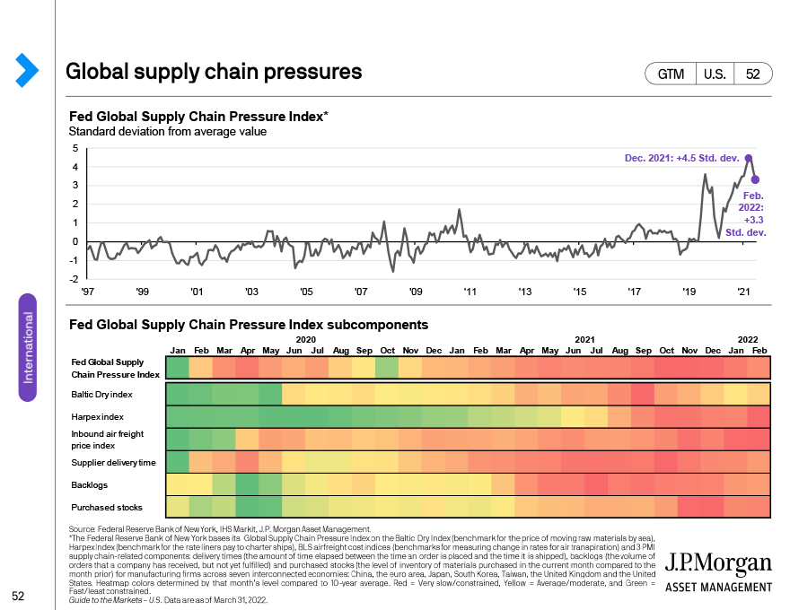 Global supply chain pressures