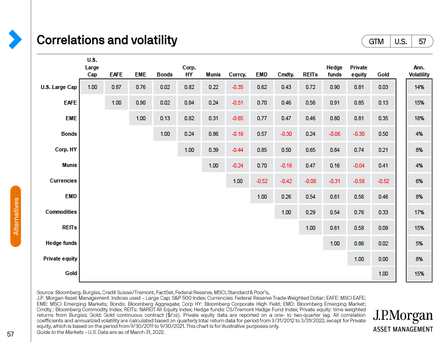 Correlations and volatility