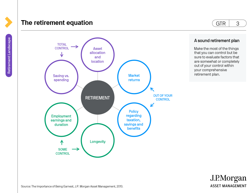 The retirement equation