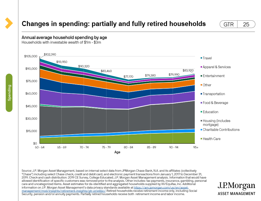 Changes in spending: partially and fully retired households