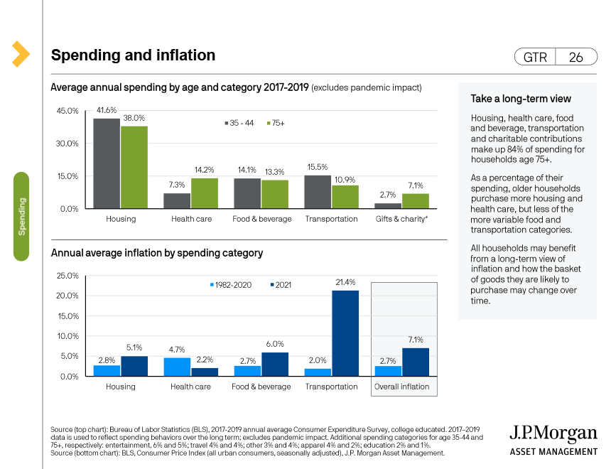 Spending and inflation