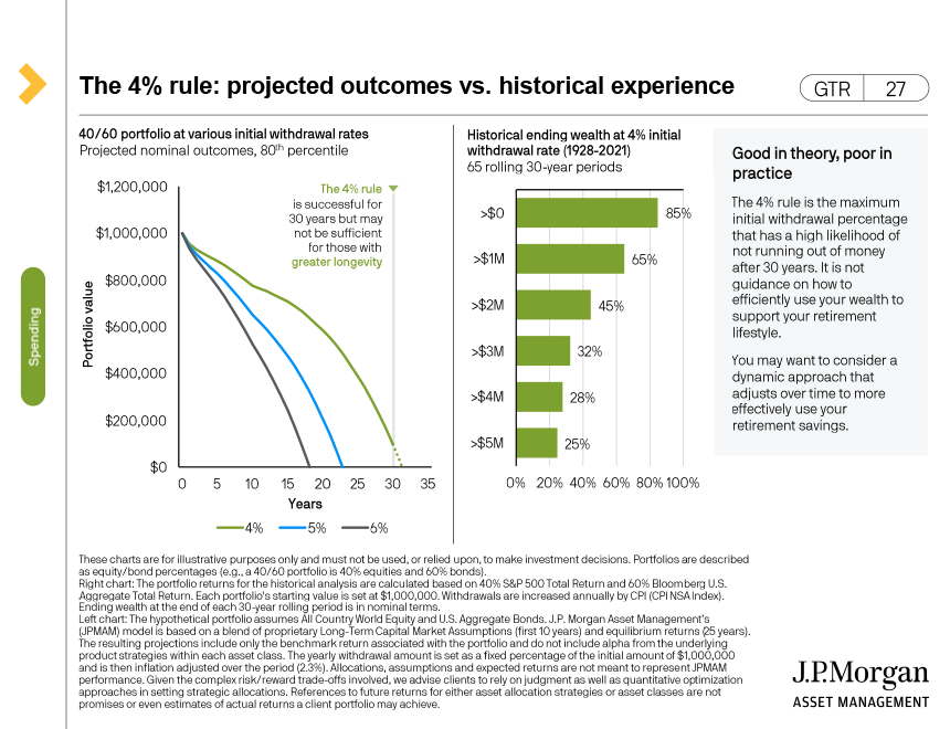 The 4% rule: projected outcomes vs. historical experience 