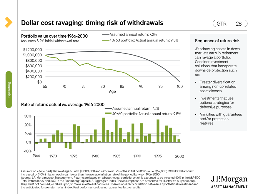 Dollar cost ravaging: timing risk of withdrawals