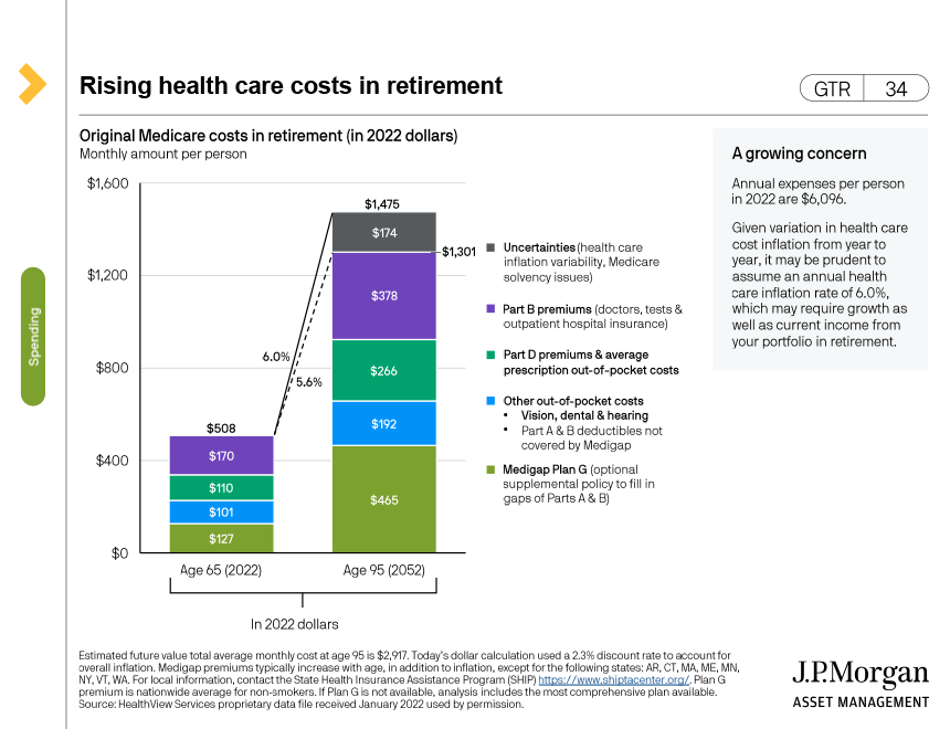 Rising health care costs in retirement 