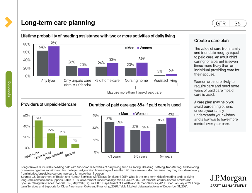 Long-term care planning
