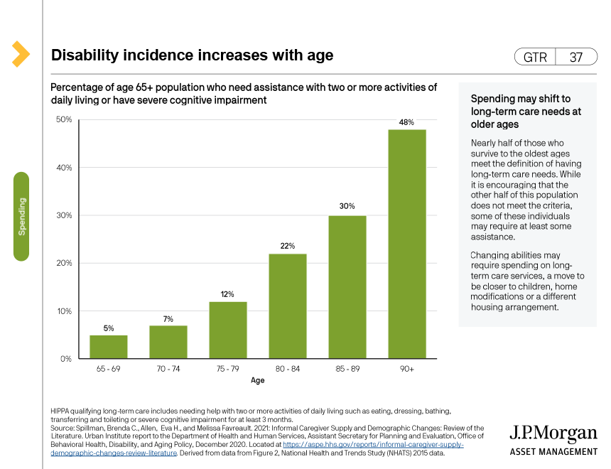 Disability incidence increases with age