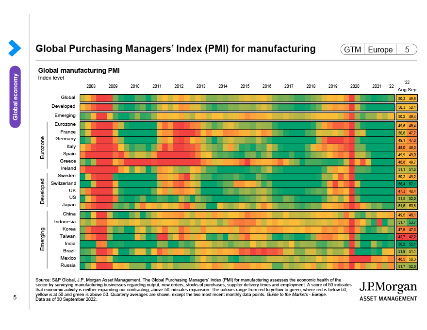 Global Purchasing Managers’ Index (PMI) for manufacturing