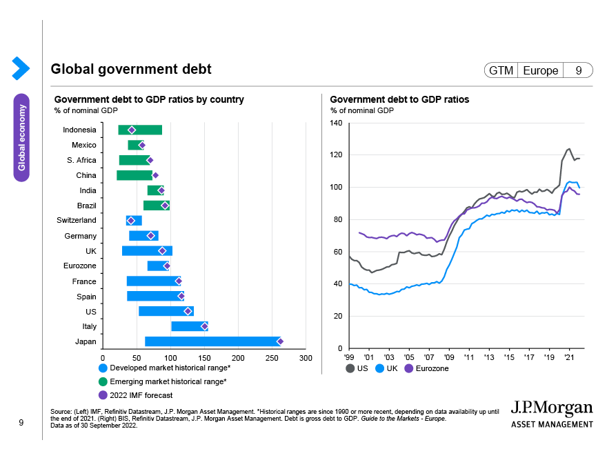 Global government debt