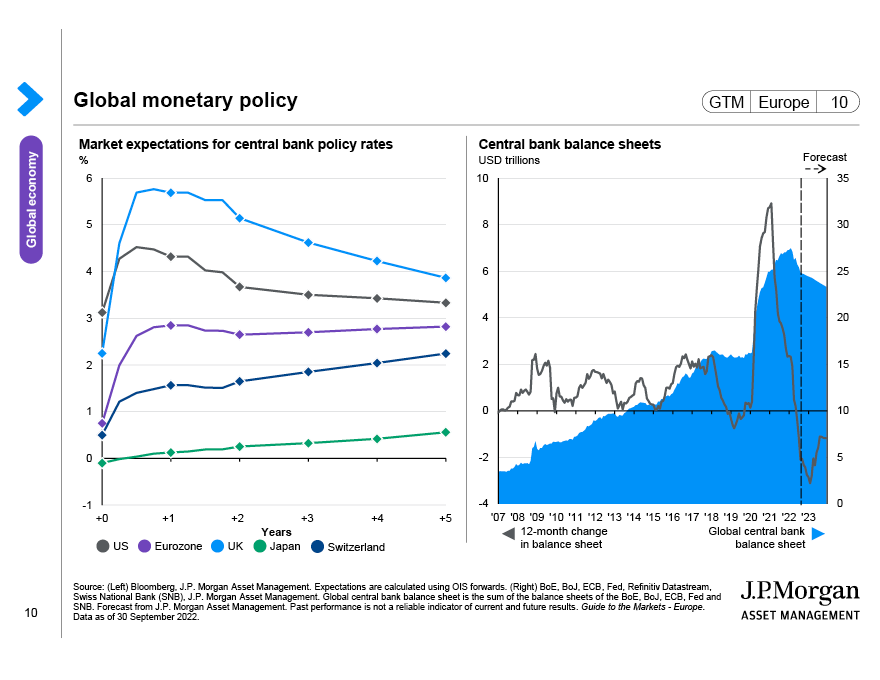 Global policy rate expectations