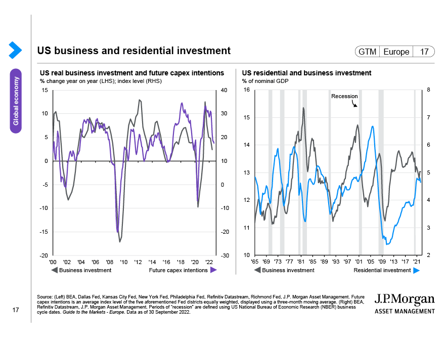 US business and residential investment