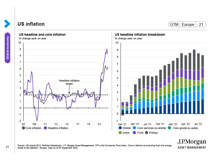 US inflation